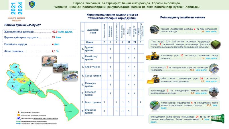 Европа тикланиш ва тараққиёт банки (ЕТТБ) иштирокида “Қорақалпоғистон Республикаси ва Хоразм вилояти ҳудудларида маиший чиқинди полигонларини рекультивация қилиш ва янги полигонлар қуриш” лойиҳаси ҳақида маълумот