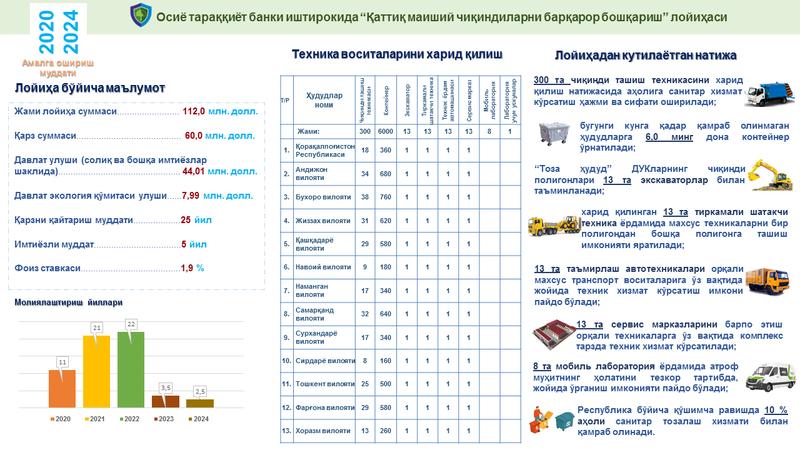 Osiyo taraqqiyot banki (OTB) ishtirokida O‘zbekiston Respublikasida 2020-2024 yillar davomida “Qattiq maishiy chiqindilarni barqaror boshqarish” loyihasi bo‘yicha ma’lumotlar